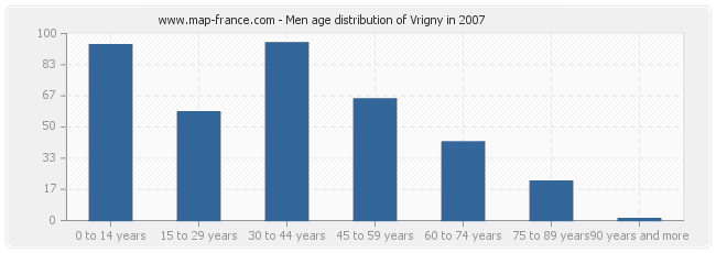 Men age distribution of Vrigny in 2007
