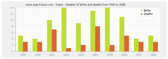 Vrigny : Number of births and deaths from 1999 to 2008