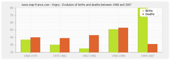 Vrigny : Evolution of births and deaths between 1968 and 2007