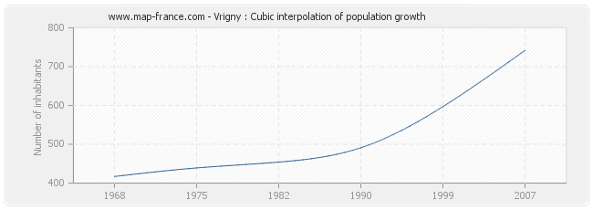 Vrigny : Cubic interpolation of population growth