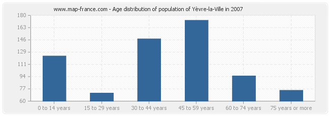 Age distribution of population of Yèvre-la-Ville in 2007