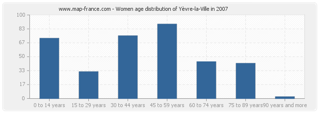 Women age distribution of Yèvre-la-Ville in 2007