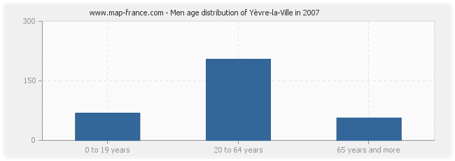 Men age distribution of Yèvre-la-Ville in 2007