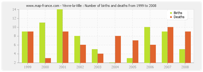 Yèvre-la-Ville : Number of births and deaths from 1999 to 2008