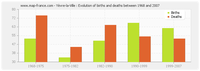 Yèvre-la-Ville : Evolution of births and deaths between 1968 and 2007