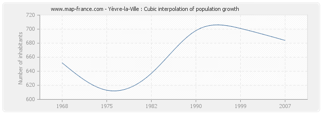 Yèvre-la-Ville : Cubic interpolation of population growth