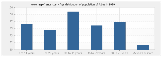 Age distribution of population of Albas in 1999