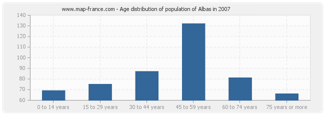 Age distribution of population of Albas in 2007