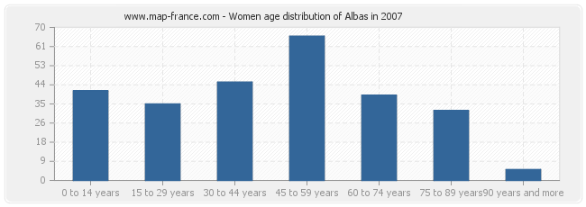 Women age distribution of Albas in 2007