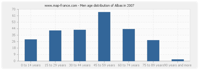 Men age distribution of Albas in 2007