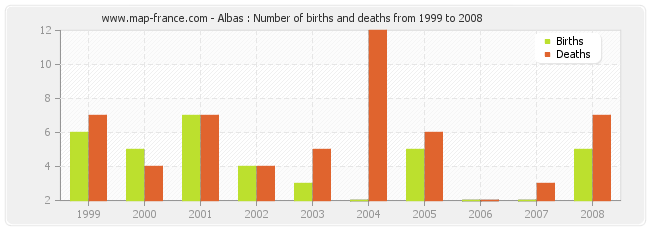 Albas : Number of births and deaths from 1999 to 2008