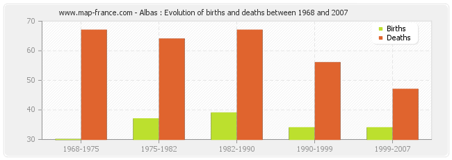 Albas : Evolution of births and deaths between 1968 and 2007