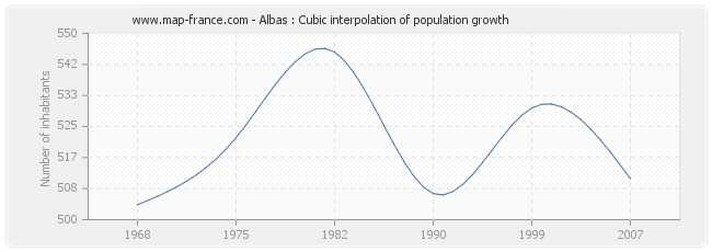 Albas : Cubic interpolation of population growth