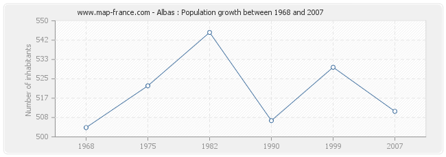Population Albas
