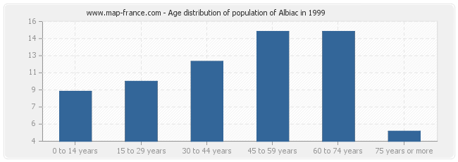 Age distribution of population of Albiac in 1999