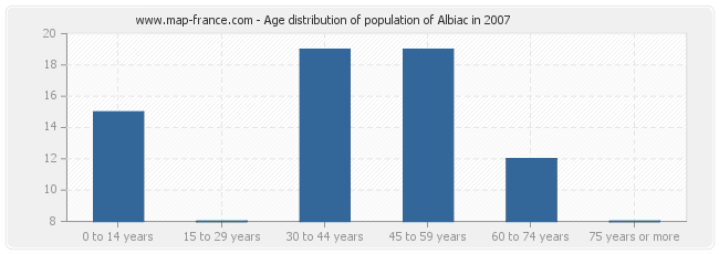 Age distribution of population of Albiac in 2007