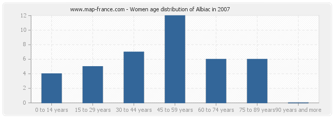 Women age distribution of Albiac in 2007