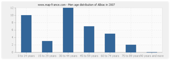Men age distribution of Albiac in 2007