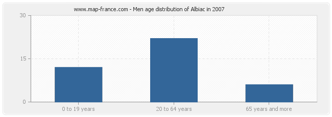 Men age distribution of Albiac in 2007