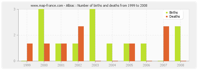 Albiac : Number of births and deaths from 1999 to 2008