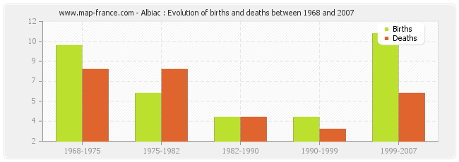 Albiac : Evolution of births and deaths between 1968 and 2007