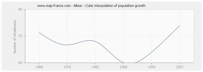 Albiac : Cubic interpolation of population growth