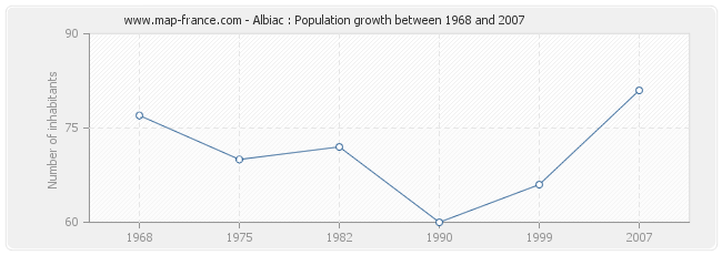 Population Albiac