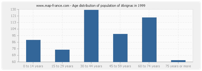 Age distribution of population of Alvignac in 1999