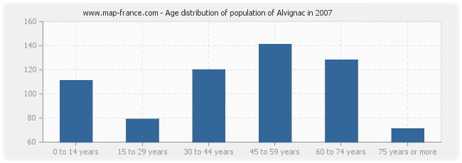 Age distribution of population of Alvignac in 2007