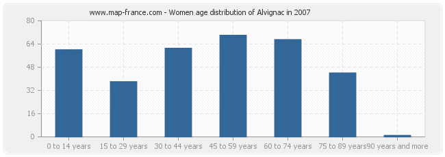 Women age distribution of Alvignac in 2007