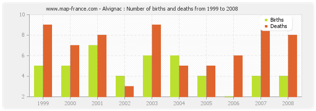 Alvignac : Number of births and deaths from 1999 to 2008