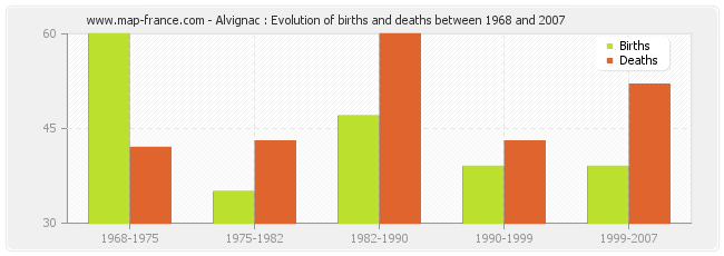 Alvignac : Evolution of births and deaths between 1968 and 2007