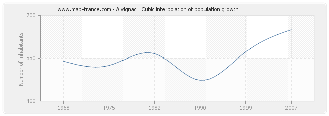 Alvignac : Cubic interpolation of population growth