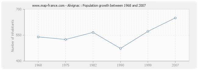 Population Alvignac