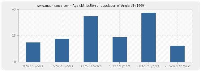 Age distribution of population of Anglars in 1999