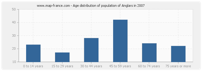 Age distribution of population of Anglars in 2007