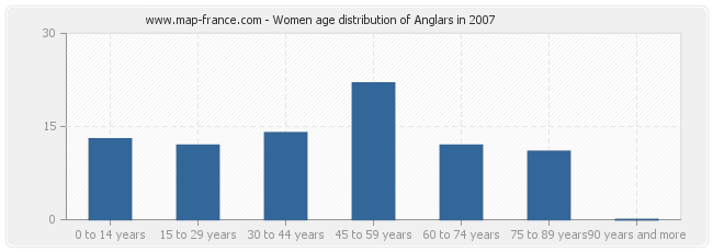 Women age distribution of Anglars in 2007