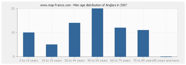 Men age distribution of Anglars in 2007