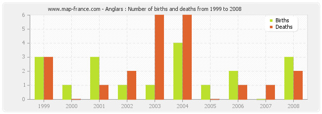 Anglars : Number of births and deaths from 1999 to 2008