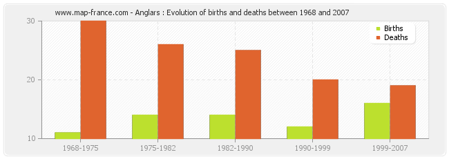 Anglars : Evolution of births and deaths between 1968 and 2007