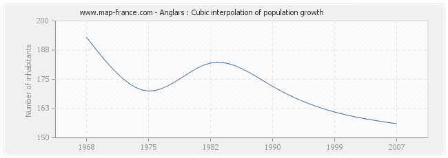 Anglars : Cubic interpolation of population growth