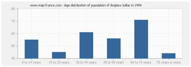 Age distribution of population of Anglars-Juillac in 1999