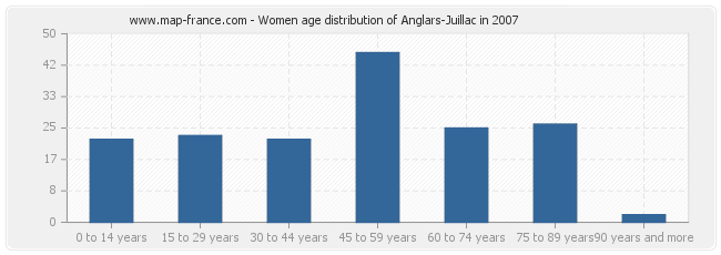 Women age distribution of Anglars-Juillac in 2007