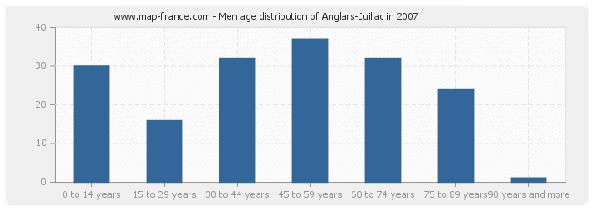 Men age distribution of Anglars-Juillac in 2007