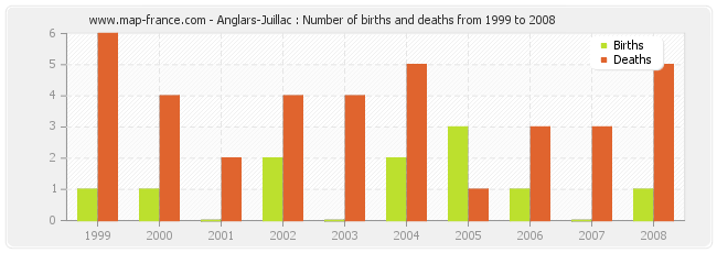 Anglars-Juillac : Number of births and deaths from 1999 to 2008