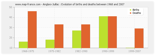 Anglars-Juillac : Evolution of births and deaths between 1968 and 2007