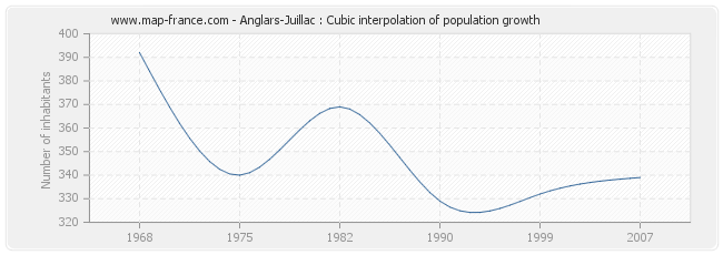 Anglars-Juillac : Cubic interpolation of population growth