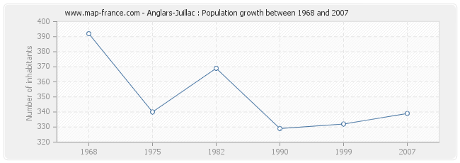 Population Anglars-Juillac