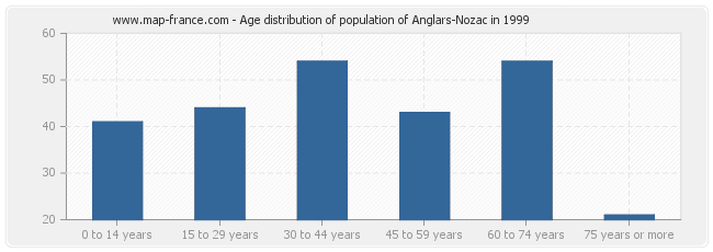 Age distribution of population of Anglars-Nozac in 1999