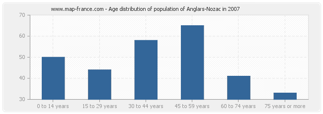 Age distribution of population of Anglars-Nozac in 2007